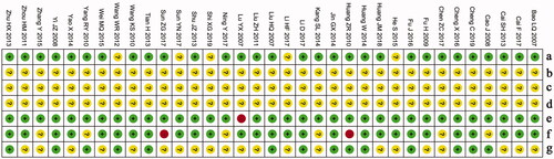 Figure 3. Risk of bias summary. Review of authors’ judgments about each risk of bias item for included studies. (a) Random sequence generation (selection bias); (b) Allocation concealment (selection bias); (c) Blinding of participants and personnel (performance bias); (d) Blinding of outcome assessment (detection bias); (e) Incomplete outcome data (attrition bias); (f) Selective reporting (reporting bias); (g) Other bias. Each colour represents a different level of bias: red for high-risk, green for low-risk, and yellow for unclear-risk of bias.