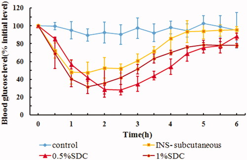 Figure 7. In vivo hypoglycemic effect of IPC-DNVs with different deformabilities (mean ± SD, n = 3).