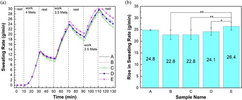 Figure 12. (a) Predicted sweating rate and (b) rise of sweating rate at the end of the protocol in 35 °C, 40% RH environment. *p < 0.01 (significant); **p < 0.001 (extremely significant). Note: error bar = 99% confidence interval of the mean; Met = metabolic equivalent; RH = relative humidity.