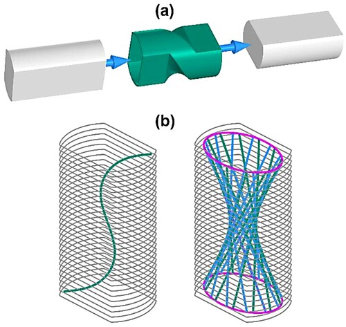 Figure 16. (a) Schematics of twist extrusion [Citation200]. (b) Hybrid material containing inclined fiber (left) and embedded Shukhov tower-type armor (right) produced by several passes of twist extrusion [Citation218].