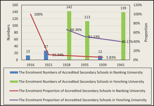 Figure 1. Enrolment numbers and proportions of accredited secondary schools in Nanking University and Yenching University.