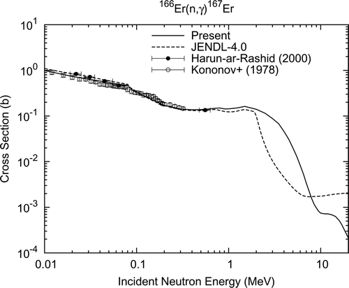 Figure 6. Radiative capture cross section of 166Er.