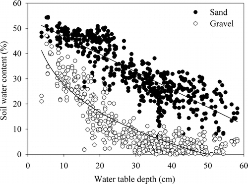 FIGURE 6. Volumetric soil water content (%) vs. water table depth in sand and gravel plots. Solid lines indicate regression relationships as described in text