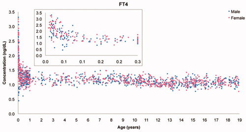 Figure 7. Age-dependent scatter plot of FT4 concentration, stratified by sex. (FT4, free thyroxine).