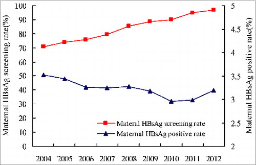 Figure 1. Proportion of pregnant women receiving HBsAg screening, and HBsAg-positive rate among screened women, Shandong Province, 2004–2012.