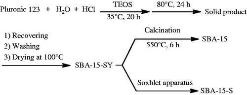 Figure 1. Procedure for SBA-15 synthesis.