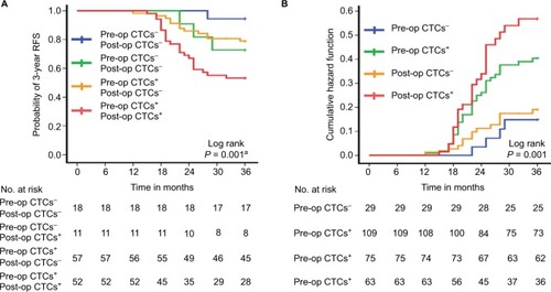 Figure 4 Three-year RFS rate of the four patient cohorts. (A) Patients with pre- and post-op CTCs− (n=18), pre-op CTCs−, but post-op CTCs+ (n=11), pre-op CTCs+, but post-op CTCs− (n=57), and pre- and post-op CTCs+ (n=52). (B) Hazard functions for disease recurrence of different pre- and post-CTCs status.Note: a Pre- and post-op CTCs+ vs pre- and post-op CTCs−, P=0.019; pre- and post-op CTCs+ vs pre-op CTCs−, but post-op CTCs+, P=0.220; pre- and post-op CTCs+ vs pre-op CTCs+, but post-op CTCs−, P=0.006.Abbreviations: CTCs, circulating tumor cells; Post-op, post-operative; Pre-op, pre-operative; RFS, recurrence-free survival.