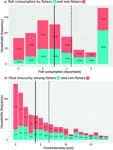 Figure 3. Frequency distribution of surveyed urban households for (a) fish consumption and (b) perceptions of food insecurity. Data are separated by fisher and non-fisher households and percentages are shown within bars. Vertical lines show mean consumption and food insecurity for fishers (dotted lines) and non-fishers (solid lines).