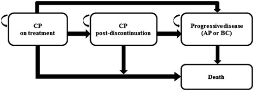Figure 1. Partitioned survival model structure. CP: chronic phase; AP: accelerated phase; BC: blast crisis.