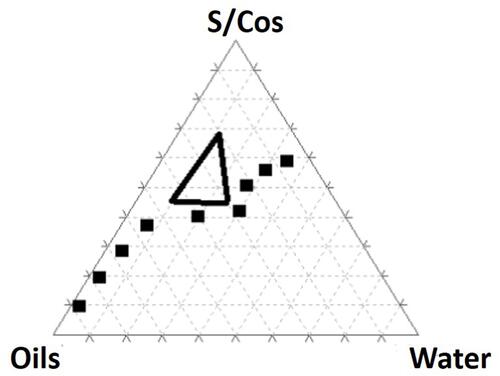 Figure 2 Pseudo-ternary diagram of vitamin E and safflower oil (1:3), Span 80/kolliphor EL/ Arlasolve (1:1:1), and water. The defined percentages of the oils (20–45%), the surfactant/ cosurfactant (S/Cos) (45–70%), and water (10–25%) are represented by the black triangle.
