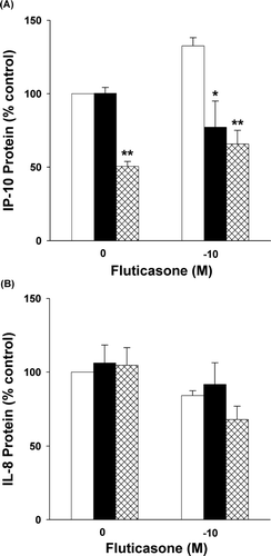 Figure 6 Effect of salmeterol or dibutyryl cAMP on fluticasone-induced IP-10 and IL-8 Protein. Panel A: Cells were stimulated with cytokines for 24 hr. Addition of salmeterol (1 μ M-solid bars) or db-cAMP (1 mM-cross-hatched bars) during this time (24 hr) inhibited fluticasone-induced (10− 10 M-open bars) increases in IP-10 protein (* p = 0.013 for salmeterol and ** p < 0.001 for db-cAMP by 2-way RM ANOVA). Mean ± SEM of 3 experiments. Panel B: Neither salmeterol (solid bars) nor db-cAMP (cross-hatched bars) affected fluticasone-induced (open bars) decreases in IL-8 protein (p = 0.97 for salmeterol and p = 0.10 for db-cAMP by 2-way RM ANOVA). Mean ± SEM of 3 experiments.