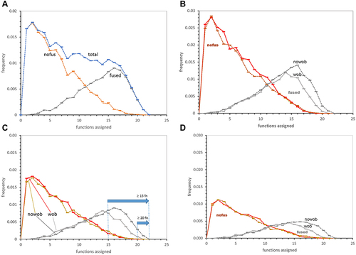 Figure 4. Early wobble specifically disrupts fusion to more complete, SGC-like codes. A – fused and unfused active codes are distinct. Mean environmental frequencies versus number of encoded functions in 1000 environments after 300 passages. Pwob = 0.0, and other probabilities/passage as in fig. 1. Unfused codes (unfus) are red, successful fusions (fused) are grey, and total active codes (sum of unfused and active fusions) are blue. B – frequencies of fused and unfused (labelled nofus) active codes versus number of assignments, with (labelled wob, solid lines, pwob = 0.02) and without (labelled nowob, dashed lines, pwob = 0.0) wobble. From 1000 environments after 200 passages; other probabilities as in fig. 1. C – frequencies of fused and unfused active codes versus number of assignments, with (marked wob, solid lines, pwob = 0.02) and without (marked nowob, dashed lines, pwob = 0.0) wobble. From 1000 environments after 300 passages; other probabilities as in fig. 1. Horizontal arrows mark codes altered by wobble (≥15 encoded functions) and closest to the SGC (≥20 encoded functions). D – frequencies of fused and unfused (labelled nofus) active codes versus number of assignments, with (solid lines, pwob = 0.02) and without (dashed lines, pwob = 0.0) wobble. From 1000 environments after 500 passages; other probabilities as in fig. 1.