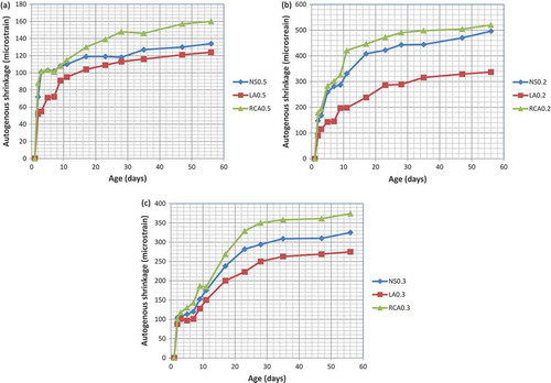 Figure 6. Autogenous shrinkage with age for mortars prepared with (a) w/b = 0.5, (b) w/b = 0.2, and (c) w/b = 0.3.