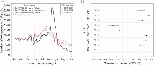 Figure 1. a) Panel displays the number of J06 respiratory diagnoses as a 7-day moving average time series. b) The grey triangles are comparisons between control years and COVID-19 inaugural year whereas black squares are comparisons between control years. Panel shows Pearson correlation coefficient and 95% CI between all follow-up years, where Y1 refers to the first follow-up year (2018), Y2 to the second (2019), and Y3 to the third (2020). The correlation structure between the control years and the COVID-19 inaugural year changes during the first annual quarter, compared to other quarters.