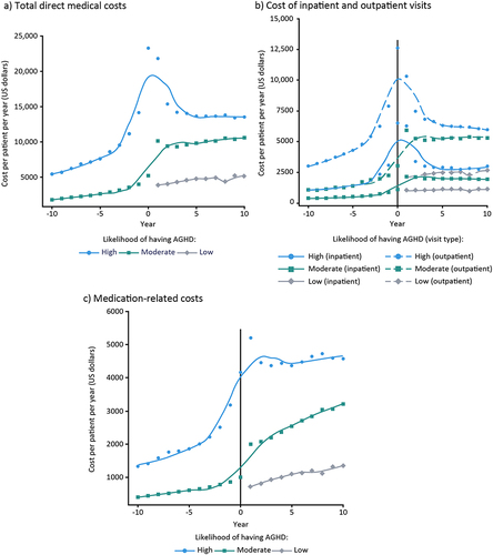 Figure 2 Annual mean cost trajectory for each level of likelihood of AGHD. Data per year are presented for high- and moderate-likelihood groups for the period of 10 years before (−10 years) and after (+10 years) year 0, and for the low-likelihood group over 10 years from the index date for (a) Total direct medical costs in the previous year, (b) Inpatient and outpatient visit costs in the previous year, and (c) Medication-related costs in the previous year.