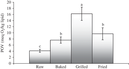 Figure 2 POV of raw, baked, grilled, and fried anchovy fillets. Results are mean ± SD of three replicates. Bars that have no common letters are significantly different (P < 0.05).