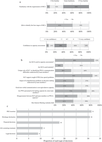 Figure 1. Data from the questionnaire on (a) awareness of MCA, and SLTs’ confidence in undertaking capacity assessments (upper panel); (b) role and utilisation of SLTs in capacity assessment for PWA (middle panel); and (c) types of decisions (and proportion) in which SLTs’ expertise were sought (lower panel).