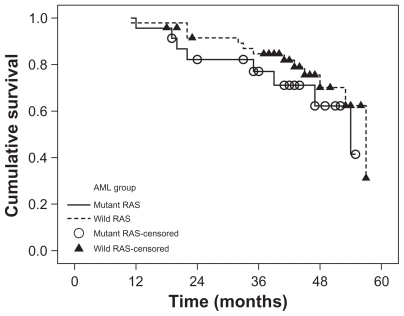 Figure 1 Overall survival of AML patients according to RAS mutation status (mutRAS and wtRAS).