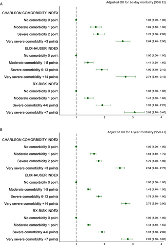 Figure 4 (A-B) Forest plots of adjusted associations between comorbidity level and mortality.