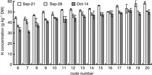 Figure 6  Changes in the nitrogen concentration in the leaves of each node of a main stem. Error bars denote the standard deviation (n = 3). DW, dry weight.