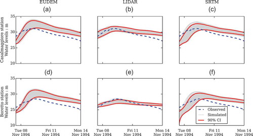 Figure 6. 2D model evaluation: water levels simulation at Casalmaggiore station (upper panels) and Boretto station (lower panels) for November 1994 flood event.