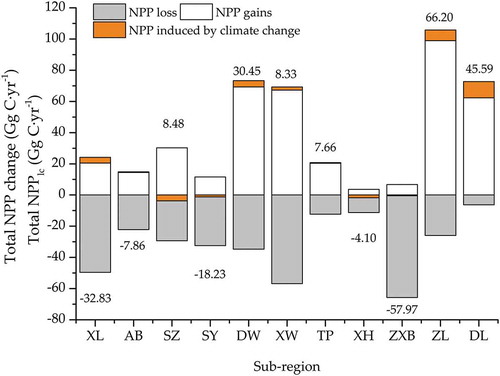 Figure 7. The contribution of land conversion to total NPP changes in the sub-regions between 2000 and 2015