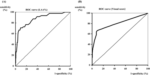 Figure 3.  Receiver operating characteristic (ROC) curves for COPD using the low attenuation area (LAA%; A) and visual score (B). The area under the ROC curve for the LAA% is 0.87, and that for visual score is 0.80. The sensitivity and specificity of these individual variables for the screening of COPD were: threshold of the LAA% (range, 0–100%); 10% (sensitivity 93.8%, specificity 52.9%), 20% (sensitivity 72.9%, specificity 83.1%), and 30% (sensitivity 58.3%, specificity 95.7%) and threshold of visual score (range 0–24); 1 (sensitivity 66.7%, specificity 90.1%), 2 (sensitivity 58.3%, specificity 92.2%), and 3 (sensitivity 47.9%, specificity 95.8%).