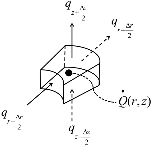 Figure 2. The axisymmetric computational control volume that is used in the model and showing heat fluxes and heat generation.