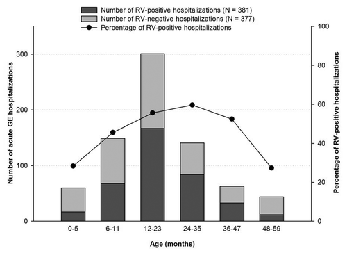 Figure 1. Age distribution of children hospitalized with acute GE and RVGE (n = 758). Footnote: Note, N: Number of children included in the final analysis.