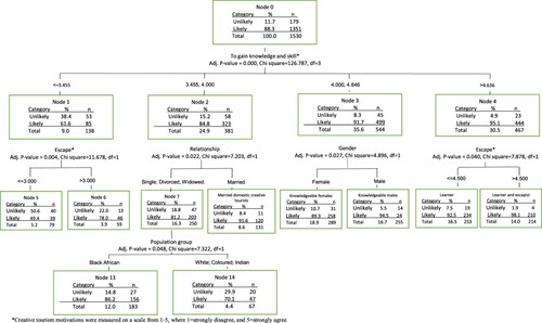 Figure 1. CHAID analysis for millennial South African consumers likely to participate in domestic creative tourism activities. *Creative tourism motivations were measured on a scale from 1–5, where 1 = strongly disagree, and 5 = strongly agree.