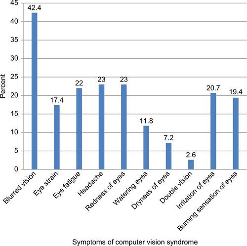 Figure S1 Prevalence of symptoms of computer vision syndrome among bank workers in Gondar city, 2015, n=304.