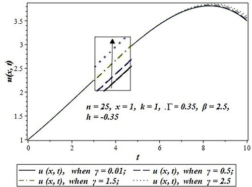 Figure 2. Effect of the thickness parameter “γ” on concentration u(x,t) for γ=0.01,0.5,1.5,2.5.