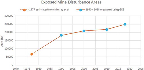 Figure 3. Graph indicating the total change in the area of exposed mine waste extent since 1977. The area of mines in 1977 is estimated from Murray et al. (1977) and the area of mines in 1990–present day is estimated using mapped results in GEE.