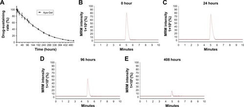 Figure 3 In vitro release of Apa-Gel.
