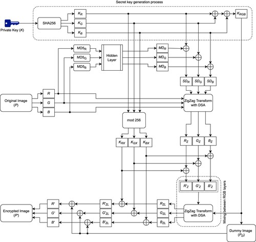 Figure 3. System architecture of the proposed encryption process.