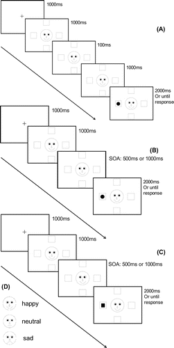 Figure 1. Illustration of the sequence of events in Experiments 1 (A), 2 (B) and 3 (C), and the schematic faces used in the experiments (D)