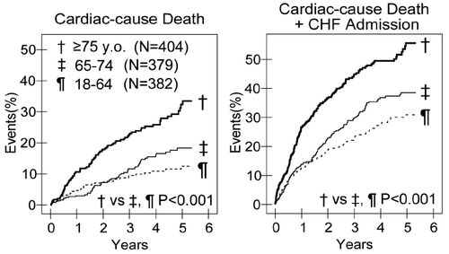 Figure 6 Prognosis of elderly patients with CHF in the CHART-1 study. Copyright © 2007. Reproduced with permission from CitationShiba N, Takahashi J, Matsuki M. 2007. The CHART Study (Japanese). Naika, 99:410–14.