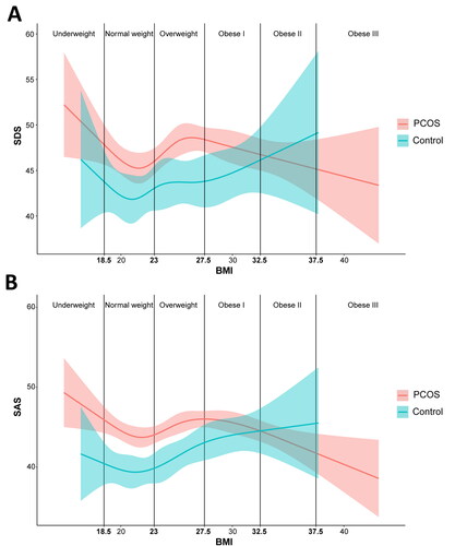 Figure 2. Restricted cubic spline analysis of the non-linear relationship between BMI and negative emotions for PCOS and control groups. (A) Relationship between BMI and SDS. (B) Relationship between BMI and SAS. The vertical line is the WHO Asian classification standard of BMI. Residuals are represented by shadows.