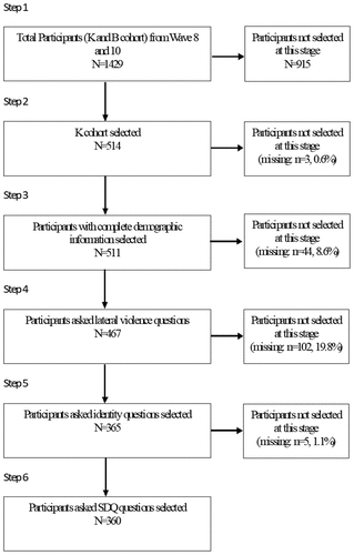 Figure 1. Identification and management of missing data.