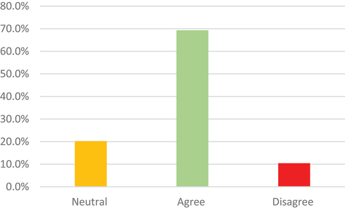 Figure 11. Comparison of student satisfaction regarding mixed mode delivery.