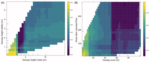 Figure 4. Partial dependence plots for biotic variables on burn probability: (A) canopy height mean and canopy height standard deviation, (B) canopy cover and gross stem volume. The inner ticks along the x-axes represent deciles of the predictor variables.