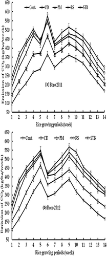 Figure 2. Effect of organic manures, rice straw and inorganic fertilizer management practices on CO2 emission (kg CO2 ha−1 wk−1) during boro rice in different years: (a) 2011 and (b) 2012. Cont. = control, CD = cow dung, PM = poultry manure, RS = rice straw, STB = soil test-based fertilizer.