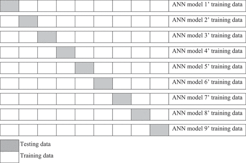 Figure 3. Training data distribution for each ANN model.