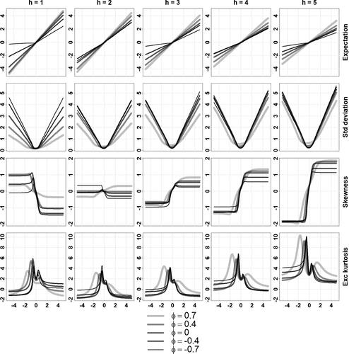 Fig. A4 Conditional moments of a stable MARMA(1,1,1,1) for different values of ϕ.Conditional expectation, standard deviation, skewness and excess kurtosis (in rows) of Xt+h given Xt = x, for horizons h=1,2,3,4,5 (in columns) and conditioning values Xt=x∈(−5,5) (x-axis of each plot), computed using the formulas of Proposition 3.1, where (Xt) is the strictly stationary solution of (1−0.8F)(1−ϕB)Xt=(1+0.4F)(1−0.3B)εt, εt∼iidS(1.7,0.5,0.1,0), ϕ∈{0.7,0.4,0,−0.4,−0.7}.