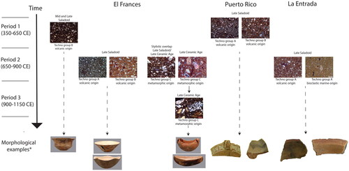 Figure 6. Description of the technological and petrographic data. The three-dimension reconstructions of the ceramic are adapted from López Belando and Shelley (2020), the ceramic fragments shown under Puerto Rico are from the site La Gallera (copyright Ivor Hernández). The ceramic fragments and the vessel reconstructions are not to scale.