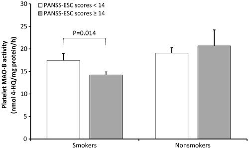 Figure 2. Platelet MAO-B activity (means ± SEM) in veterans with PTSD subdivided according to the smoking status and agitation.