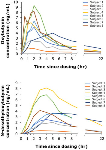 Figure 2. Individual pharmacokinetic profiles of oxybutynin (A) and N-desethyloxybutynin (B) up to 22 h after intravaginal dosing with 3 mg oxybutynin hydrochloride.