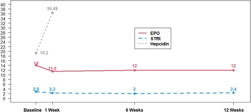 Figure 3. Median values of STfR, EPO, and hepcidin over time with iron therapy. Pooled changes in STfR (mg/L), EPO (mU/L), and Hepcidin (ng/mL) with IV iron therapy. Week 1 corresponds to the second of five IV iron treatments; week 6 is one week after completion of all five IV iron treatments.