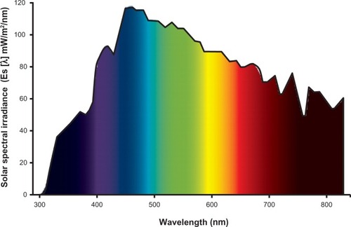 Figure 1 Spectral distribution of solar radiation and ultraviolet radiation, visible light, and infrared radiation. Depicted is the spectral distribution as measured at noon, at 40°N latitude, 20° incidence angle compared with zenith, and a 0.305 cm thickness of ozone layer.