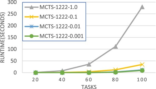 Figure 27. Average runtime of MCTS-1222 in different simulation limit.